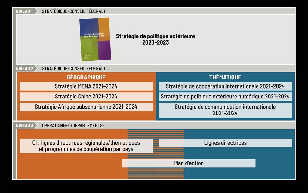Stratégies de politique extérieure en cascade pour le renforcement de la cohérence (sélection illustrative de documents).